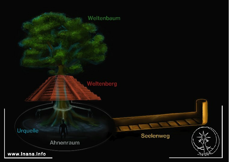 Schamatische Darstellung Welztenberg, Weltenbaum und Urquell des Lebens Teotihuacan