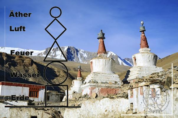 Stupa, daneben Grafik kleiner Kreis über Raute, über Dreieck, über Kreis, über Quadrat