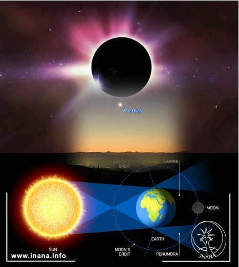 Oben: Sonnenfinsternis. Unten Grafik Mondfinsternis. Mitte: Venus als Morgenstern